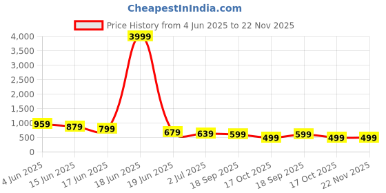 myntra.com Sangria Embroidered Pure Cotton Top & Trousers Co-Ords sangria Price History Graph from 4 Jun 2025 to 22 Nov 2025