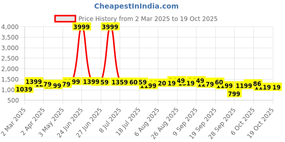 myntra.com Sangria Embroidered Pure Cotton Top With Trouser sangria Price History Graph from 2 Mar 2025 to 18 Oct 2025