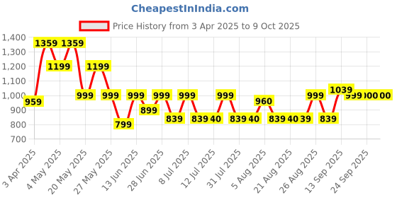myntra.com Sangria Embroidered Pure Cotton Top With Trouser sangria Price History Graph from 3 Apr 2025 to 8 Oct 2025