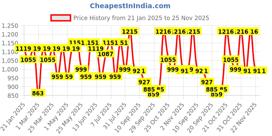 myntra.com Sangria Embroidered Pure Cotton Top With Trouser Co-Ords sangria Price History Graph from 21 Jan 2025 to 25 Nov 2025