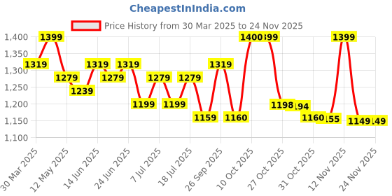 myntra.com Sangria Embroidered Pure Cotton Top With Trouser Co-Ords sangria Price History Graph from 30 Mar 2025 to 23 Nov 2025