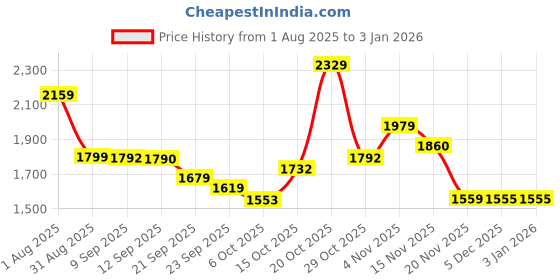myntra.com Sangria Embroidered Pure Cotton Tunic & Trousers Co-Ords sangria Price History Graph from 1 Aug 2025 to 30 Dec 2025