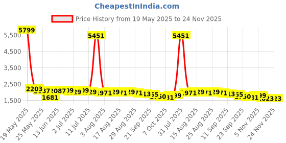 myntra.com Sangria Embroidered Pure Cotton Tunic With Trousers Co-Ords sangria Price History Graph from 19 May 2025 to 23 Nov 2025