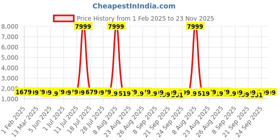 myntra.com Sangria Embroidered Pure Cotton V NeckStraight Kurta Trouser With Dupatta sangria Price History Graph from 1 Feb 2025 to 22 Nov 2025