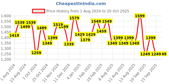 myntra.com Sangria Embroidered Pure Georgette Saree sangria Price History Graph from 1 Aug 2024 to 19 Oct 2025