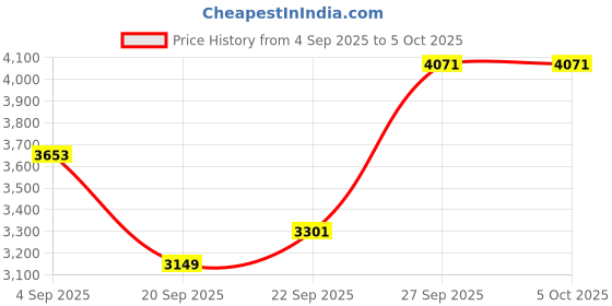 myntra.com Sangria Embroidered Ready to Wear Lehenga & Blouse With Dupatta sangria Price History Graph from 4 Sep 2025 to 4 Oct 2025