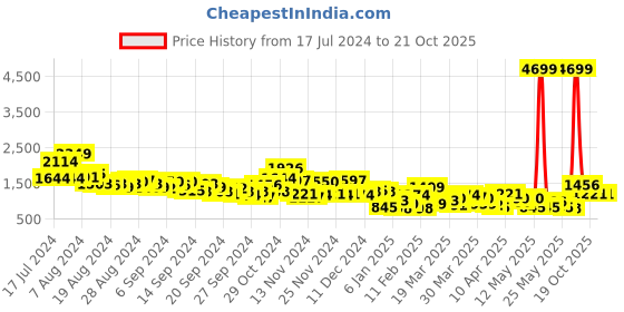 myntra.com Sangria Embroidered Ready to Wear Lehenga Choli sangria Price History Graph from 17 Jul 2024 to 20 Oct 2025