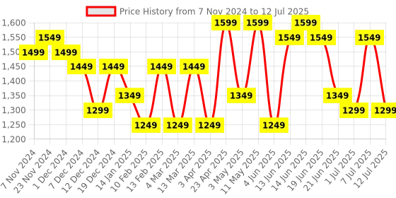 myntra.com Sangria Embroidered Regular Kurta with Dhoti Pants & With Dupatta sangria Price History Graph from 7 Nov 2024 to 12 Jul 2025