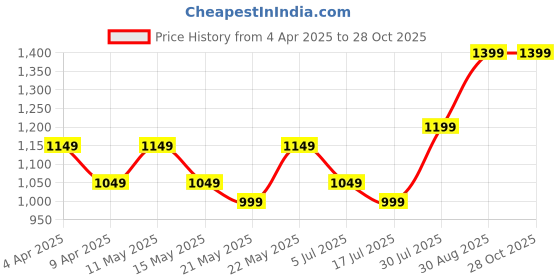myntra.com Sangria Embroidered Regular Mirror Work Kurta with Trousers sangria Price History Graph from 4 Apr 2025 to 28 Oct 2025