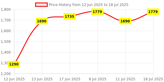 myntra.com Sangria Embroidered Regular Thread Work Kurta With Trousers & Dupatta sangria Price History Graph from 12 Jun 2025 to 18 Jul 2025