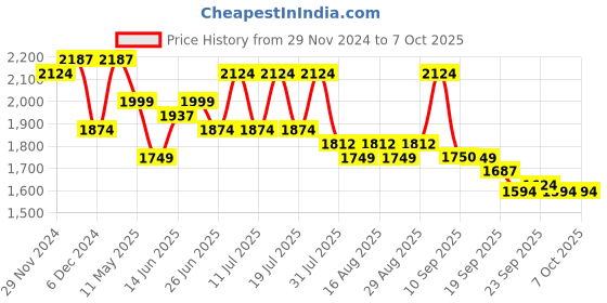 myntra.com Sangria Embroidered Round Neck A-Line Kurta & Trouser With Dupatta sangria Price History Graph from 29 Nov 2024 to 6 Oct 2025