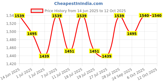 myntra.com Sangria Embroidered Round Neck A-Line Kurti & Dhoti Pant With Jacket sangria Price History Graph from 14 Jun 2025 to 11 Oct 2025
