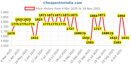 myntra.com Sangria Embroidered Round Neck Anarkali Kurta With Trouser & Dupatta sangria Price History Graph from 4 Mar 2025 to 19 Nov 2025
