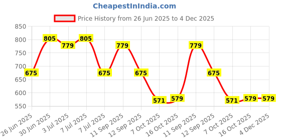 myntra.com Sangria Embroidered Round Neck Kurta sangria Price History Graph from 26 Jun 2025 to 4 Dec 2025