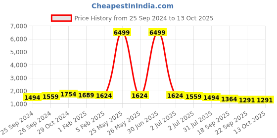 myntra.com Sangria Embroidered Round Neck Kurta & Sharara With Dupatta sangria Price History Graph from 25 Sep 2024 to 13 Oct 2025