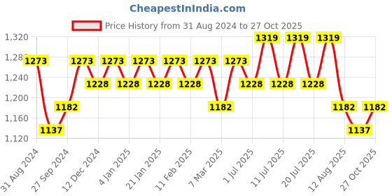 myntra.com Sangria Embroidered Round Neck Kurta & Sharara With Dupatta sangria Price History Graph from 31 Aug 2024 to 27 Oct 2025