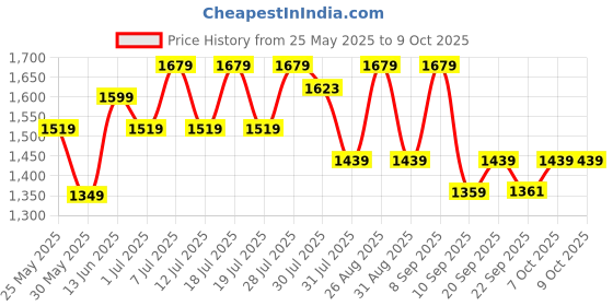 myntra.com Sangria Embroidered Round Neck Kurta & Trouser With Dupatta sangria Price History Graph from 25 May 2025 to 8 Oct 2025
