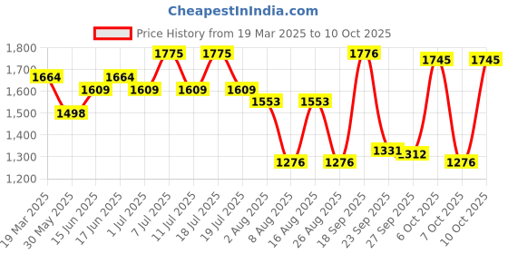 myntra.com Sangria Embroidered Round -Neck Kurta, Trouser & Dupatta sangria Price History Graph from 19 Mar 2025 to 10 Oct 2025