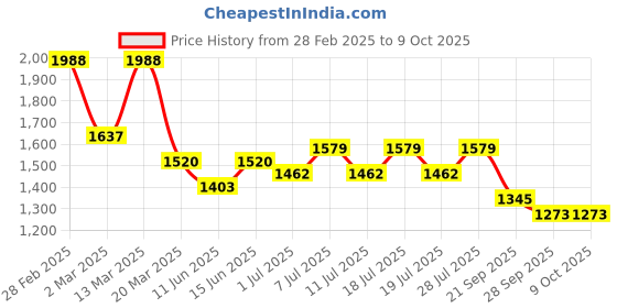 myntra.com Sangria Embroidered Round -Neck Kurta, Trouser & Dupatta sangria Price History Graph from 28 Feb 2025 to 9 Oct 2025