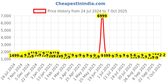myntra.com Sangria Embroidered Round-Neck Kurta With Trouser & Dupatta sangria Price History Graph from 24 Jul 2024 to 6 Oct 2025