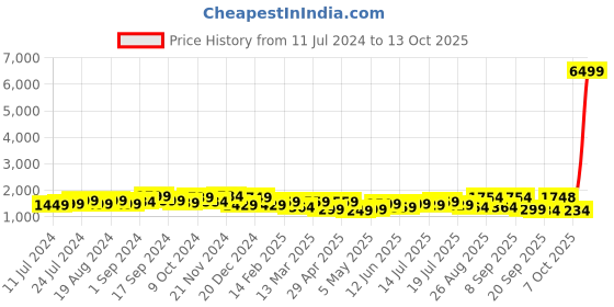 myntra.com Sangria Embroidered Round-Neck Kurta With Trouser & Dupatta sangria Price History Graph from 11 Jul 2024 to 13 Oct 2025