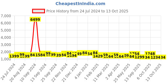 myntra.com Sangria Embroidered Round Neck Kurta With Trousers & Dupatta sangria Price History Graph from 24 Jul 2024 to 13 Oct 2025