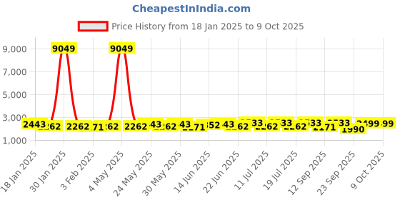 myntra.com Sangria Embroidered Round Neck Lehenga & Choli With Dupatta sangria Price History Graph from 18 Jan 2025 to 9 Oct 2025