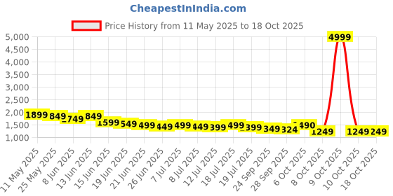 myntra.com Sangria Embroidered Round Neck Long Sleeves Kurta & Trousers WithDupatta sangria Price History Graph from 11 May 2025 to 18 Oct 2025