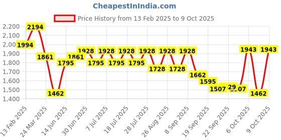 myntra.com Sangria Embroidered Round Neck Panelled Anarkali Kurta With Trouser & Dupatta sangria Price History Graph from 13 Feb 2025 to 9 Oct 2025