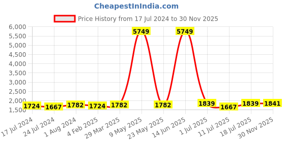 myntra.com Sangria Embroidered Round Neck Sequined Zari Kurta With Palazzos & Dupatta sangria Price History Graph from 17 Jul 2024 to 30 Nov 2025