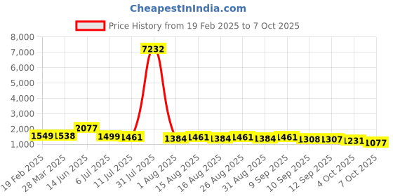 myntra.com Sangria Embroidered Round Neck Straight Beads and Stones Kurta With Trouser & Dupatta sangria Price History Graph from 19 Feb 2025 to 7 Oct 2025