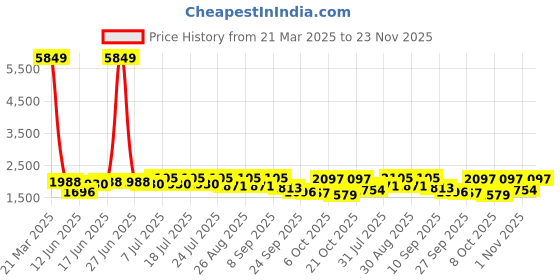 myntra.com Sangria Embroidered Round -Neck Straight Kurta Trouser & Dupatta sangria Price History Graph from 21 Mar 2025 to 23 Nov 2025