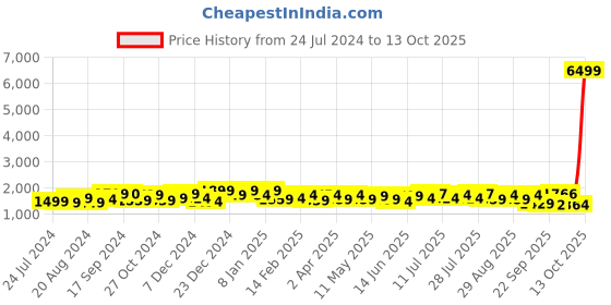 myntra.com Sangria Embroidered Round Neck Straight Kurta With Trousers & Dupatta sangria Price History Graph from 24 Jul 2024 to 13 Oct 2025
