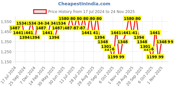 myntra.com Sangria Embroidered Round Neck Straight Kurta With Trousers & Dupatta sangria Price History Graph from 17 Jul 2024 to 23 Nov 2025
