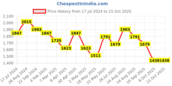 myntra.com Sangria Embroidered Round Neck Straight Kurta With Trousers & Dupatta sangria Price History Graph from 17 Jul 2024 to 14 Oct 2025