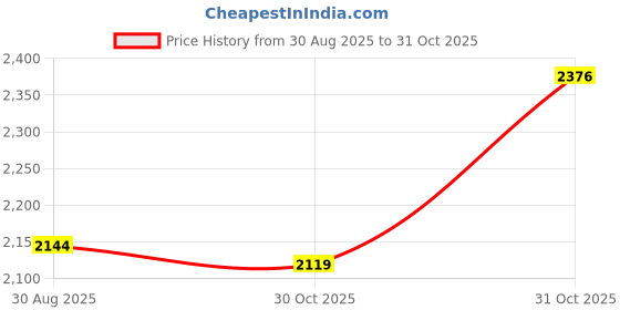 myntra.com Sangria Embroidered Round Neck Tunic & Palazzos Co-Ords sangria Price History Graph from 30 Aug 2025 to 31 Oct 2025