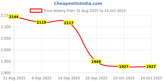 myntra.com Sangria Embroidered Round Neck Tunic & Trousers Co-Ord Set sangria Price History Graph from 31 Aug 2025 to 13 Oct 2025