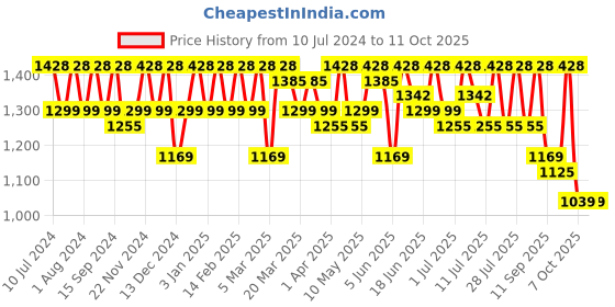 myntra.com Sangria Embroidered Saree sangria Price History Graph from 10 Jul 2024 to 10 Oct 2025