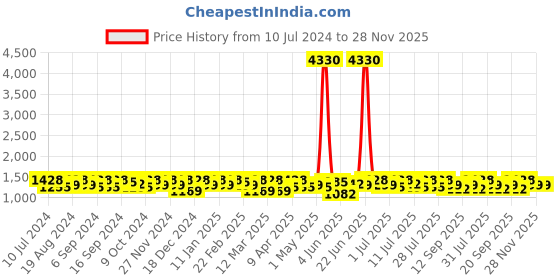 myntra.com Sangria Embroidered Saree sangria Price History Graph from 10 Jul 2024 to 28 Nov 2025