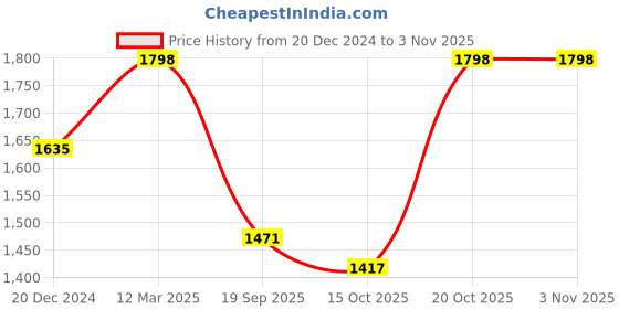 myntra.com Sangria Embroidered Saree sangria Price History Graph from 20 Dec 2024 to 2 Nov 2025