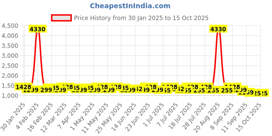 myntra.com Sangria Embroidered Saree sangria Price History Graph from 30 Jan 2025 to 14 Oct 2025