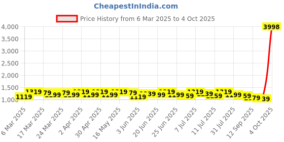myntra.com Sangria Embroidered Saree With Blouse sangria Price History Graph from 6 Mar 2025 to 4 Oct 2025