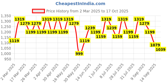myntra.com Sangria Embroidered Saree With Blouse sangria Price History Graph from 2 Mar 2025 to 17 Oct 2025