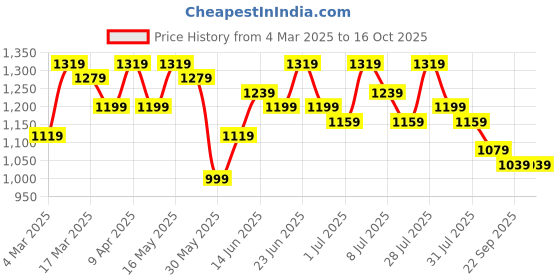 myntra.com Sangria Embroidered Saree With Blouse sangria Price History Graph from 4 Mar 2025 to 16 Oct 2025