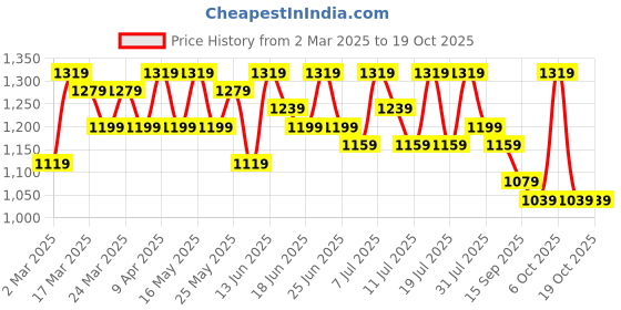myntra.com Sangria Embroidered Saree With Blouse sangria Price History Graph from 2 Mar 2025 to 18 Oct 2025