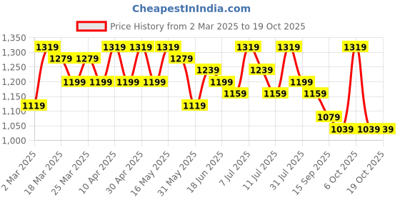 myntra.com Sangria Embroidered Saree With Blouse sangria Price History Graph from 2 Mar 2025 to 18 Oct 2025