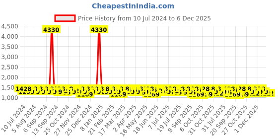 myntra.com Sangria Embroidered Saree With Blouse Piece sangria Price History Graph from 10 Jul 2024 to 5 Dec 2025