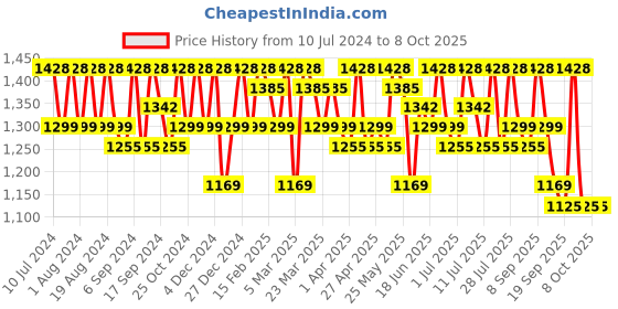 myntra.com Sangria Embroidered Saree With Blouse Piece sangria Price History Graph from 10 Jul 2024 to 4 Oct 2025
