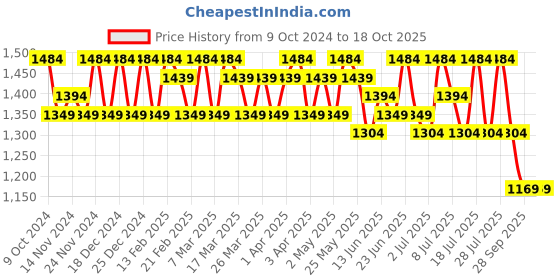 myntra.com Sangria Embroidered Saree With Blouse Piece sangria Price History Graph from 9 Oct 2024 to 18 Oct 2025