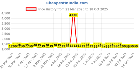 myntra.com Sangria Embroidered Saree With Blouse Piece sangria Price History Graph from 21 Mar 2025 to 18 Oct 2025